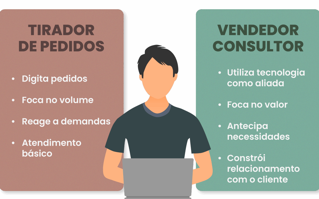 Guia do tirador de pedidos ao vendedor consultor nas vendas B2B