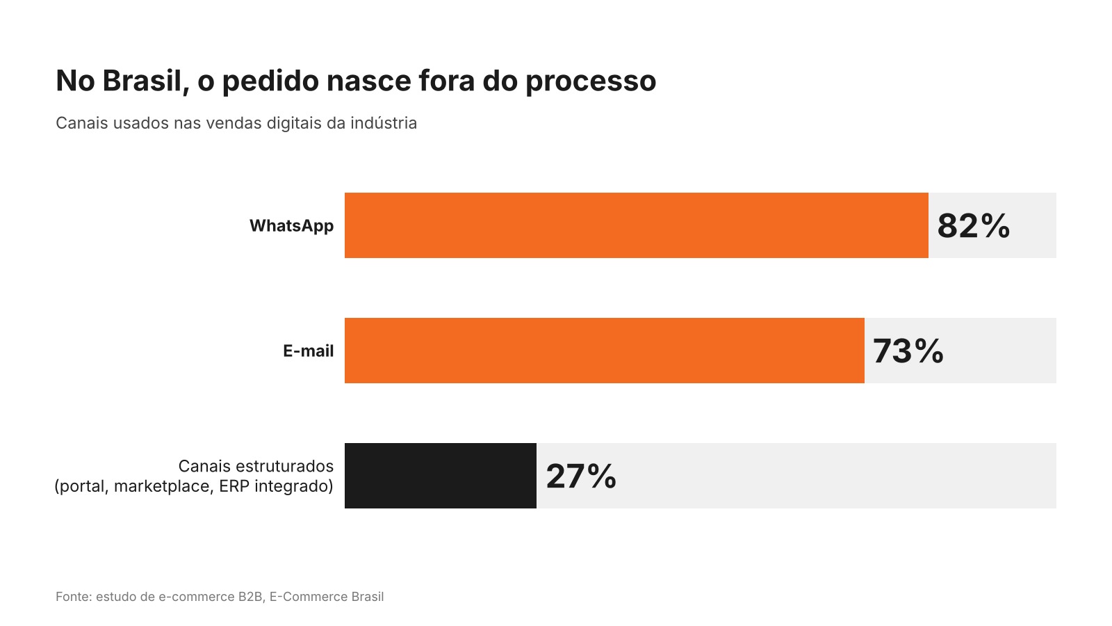 Gráfico: 82% das vendas digitais da indústria acontecem por WhatsApp, 73% por e-mail e só 27% por canais estruturados