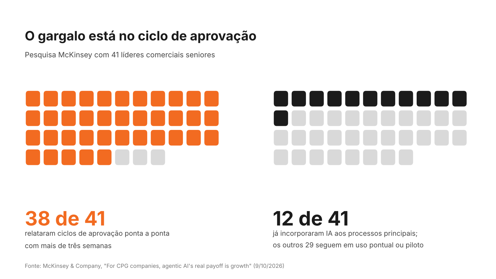 Gráfico: 38 de 41 líderes comerciais relataram ciclos de aprovação acima de três semanas e apenas 12 de 41 incorporaram IA aos processos principais, segundo a McKinsey