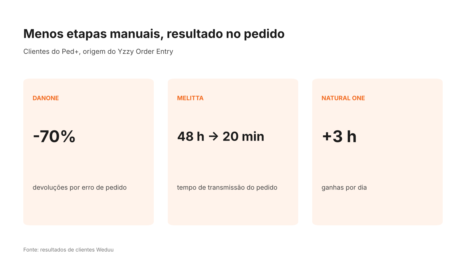Resultados de clientes do Ped+: Danone reduziu 70% das devoluções por erro de pedido, Melitta foi de 48 horas para 20 minutos na transmissão e Natural One ganhou 3 horas por dia